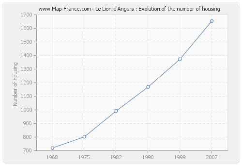 Le Lion-d'Angers : Evolution of the number of housing